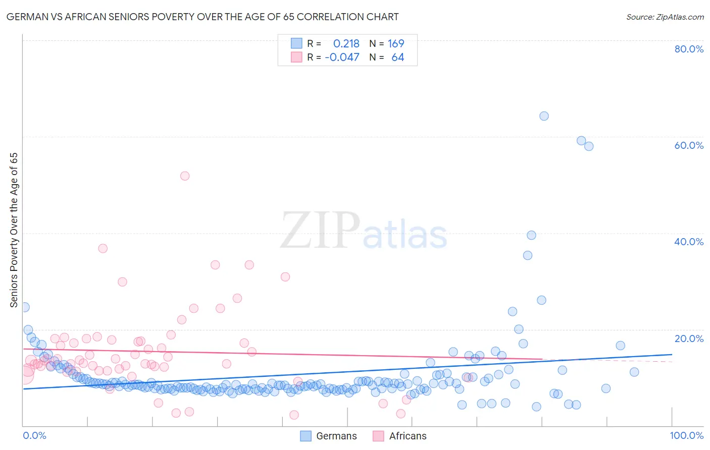 German vs African Seniors Poverty Over the Age of 65