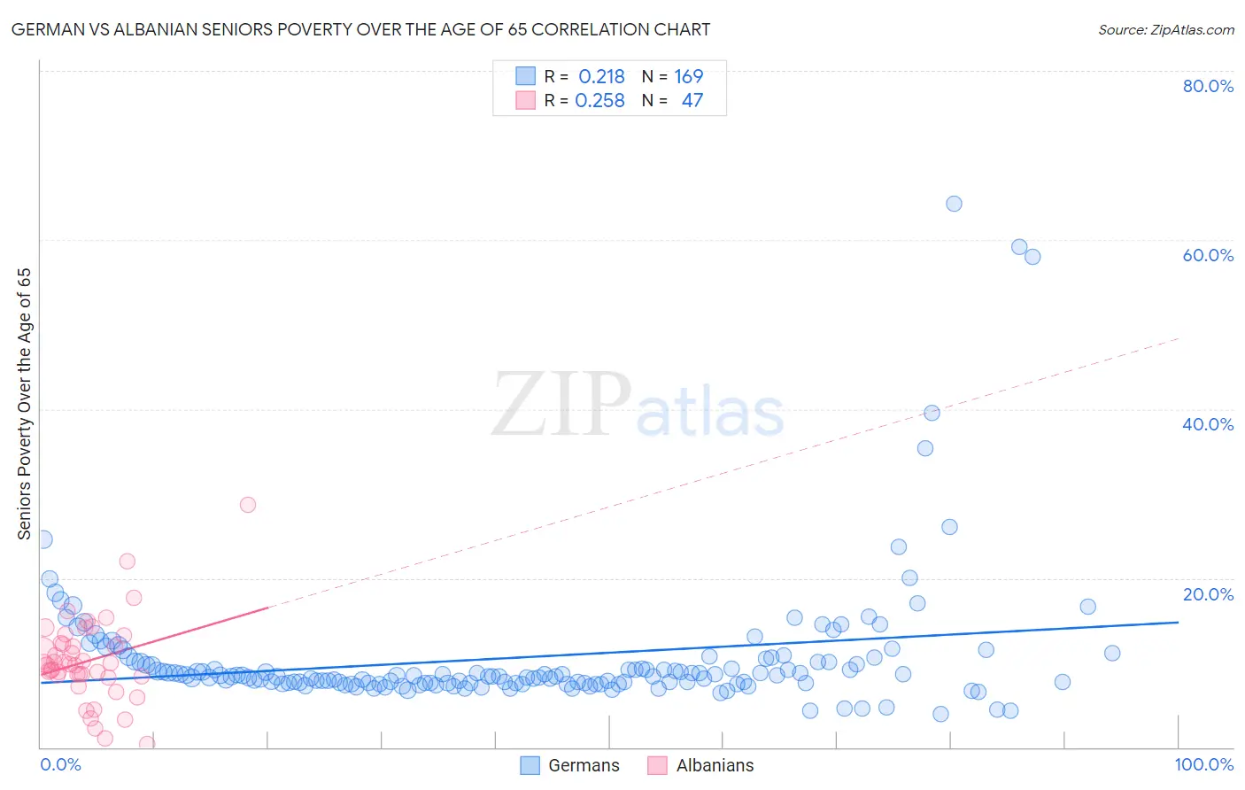German vs Albanian Seniors Poverty Over the Age of 65