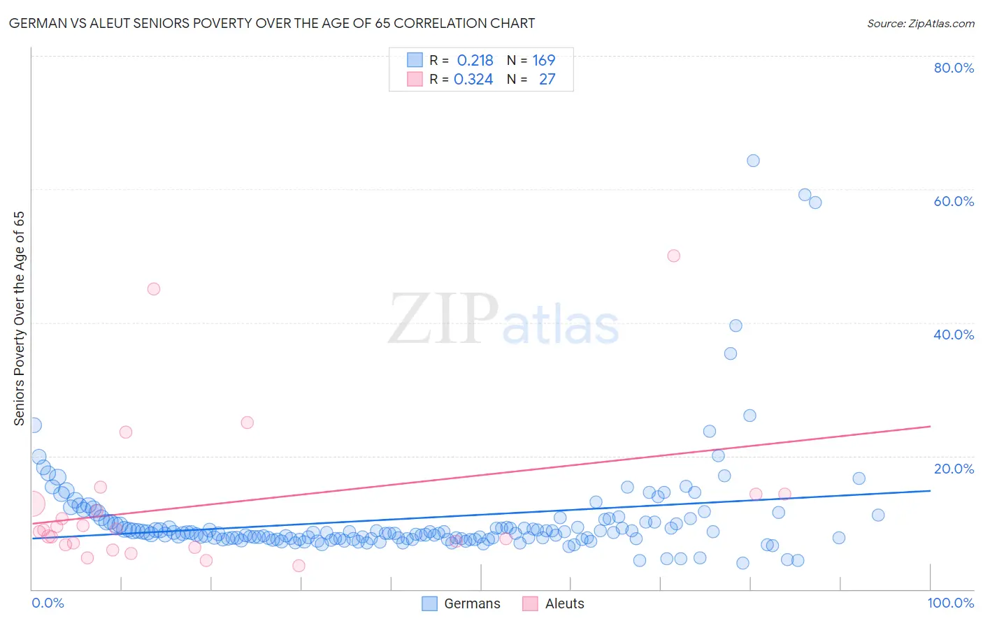 German vs Aleut Seniors Poverty Over the Age of 65