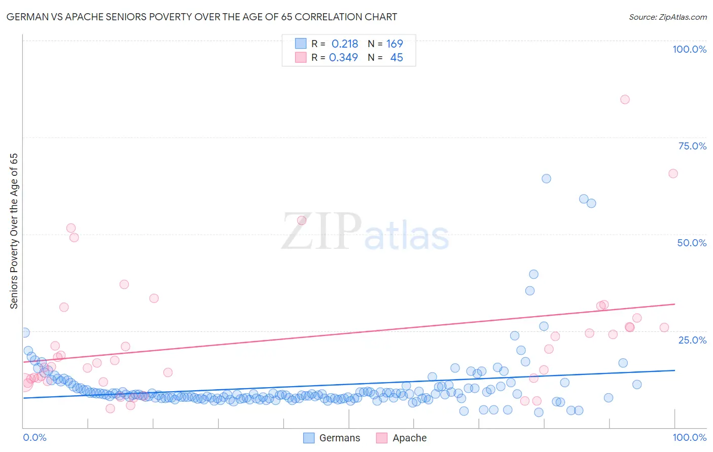 German vs Apache Seniors Poverty Over the Age of 65
