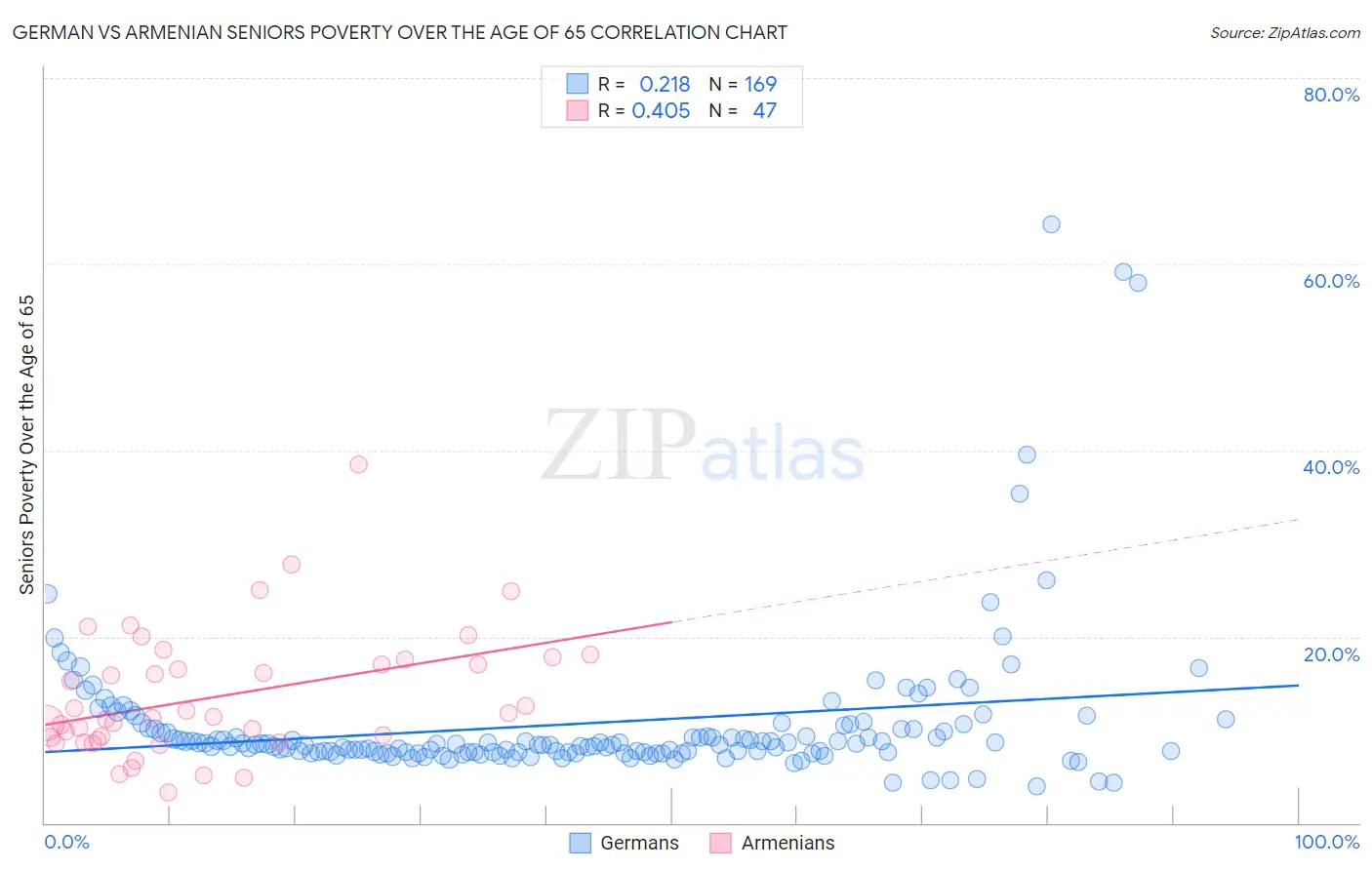 German vs Armenian Seniors Poverty Over the Age of 65
