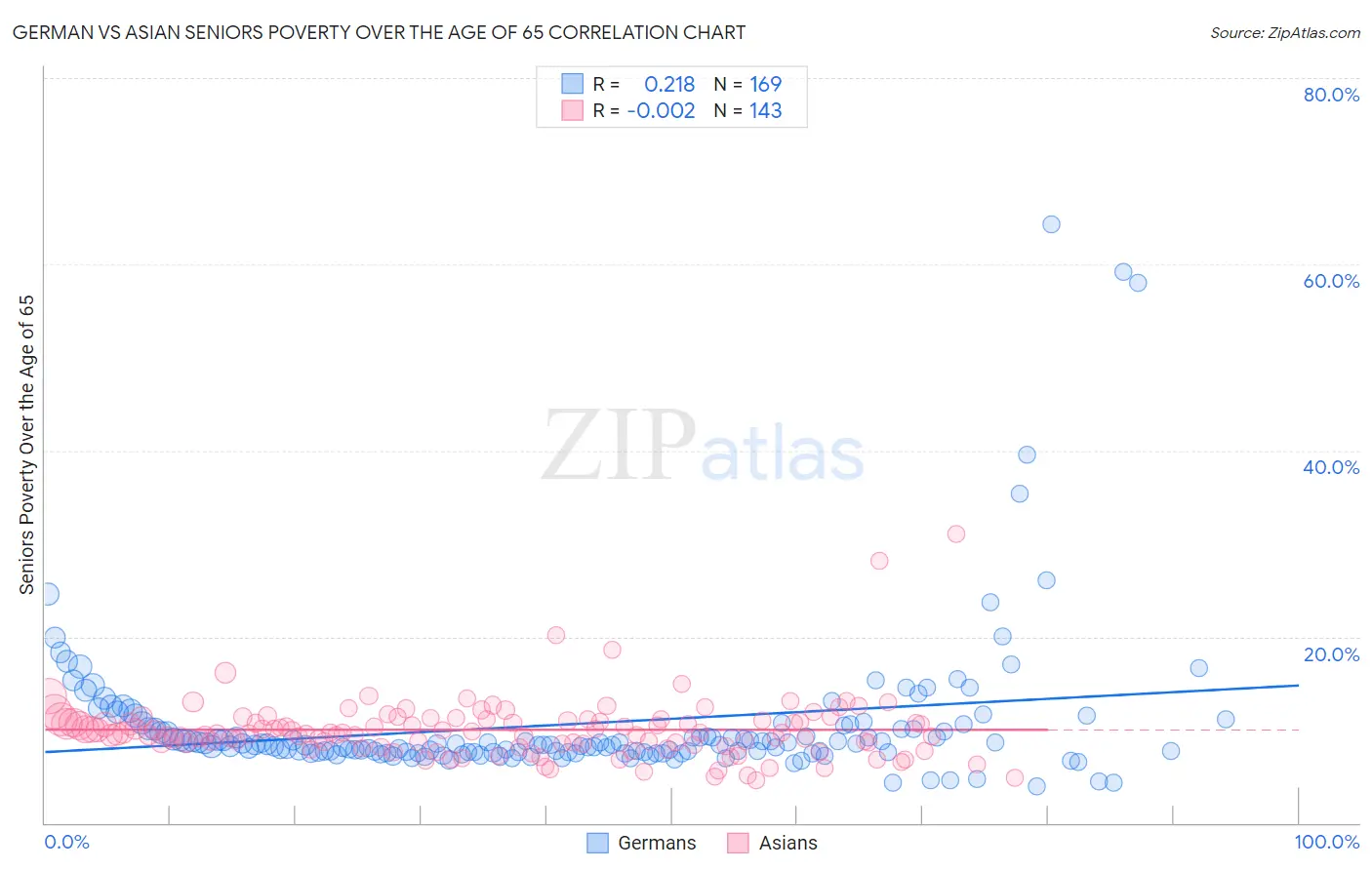 German vs Asian Seniors Poverty Over the Age of 65