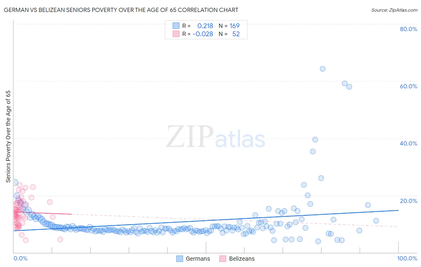 German vs Belizean Seniors Poverty Over the Age of 65