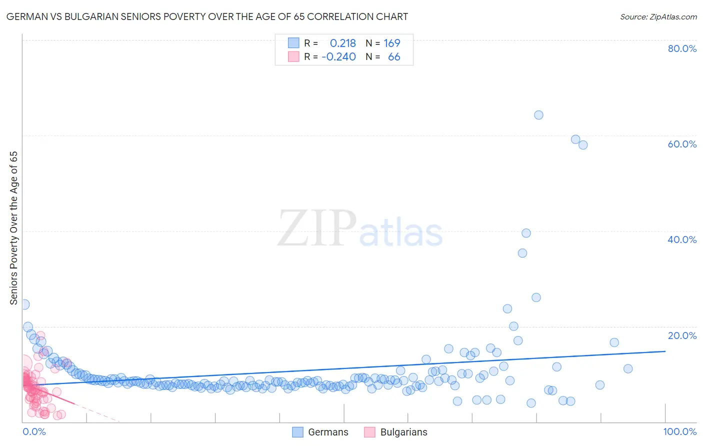 German vs Bulgarian Seniors Poverty Over the Age of 65