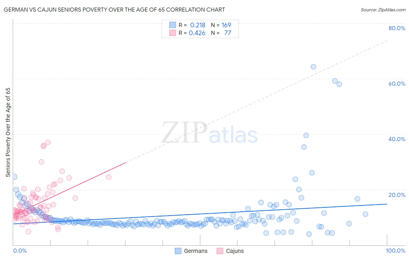 German vs Cajun Seniors Poverty Over the Age of 65