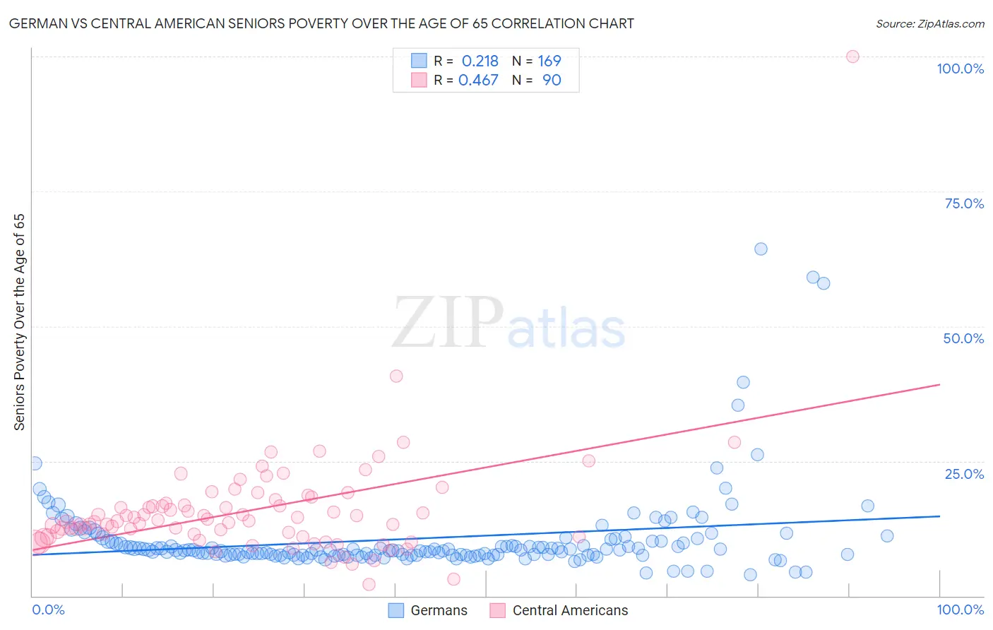 German vs Central American Seniors Poverty Over the Age of 65