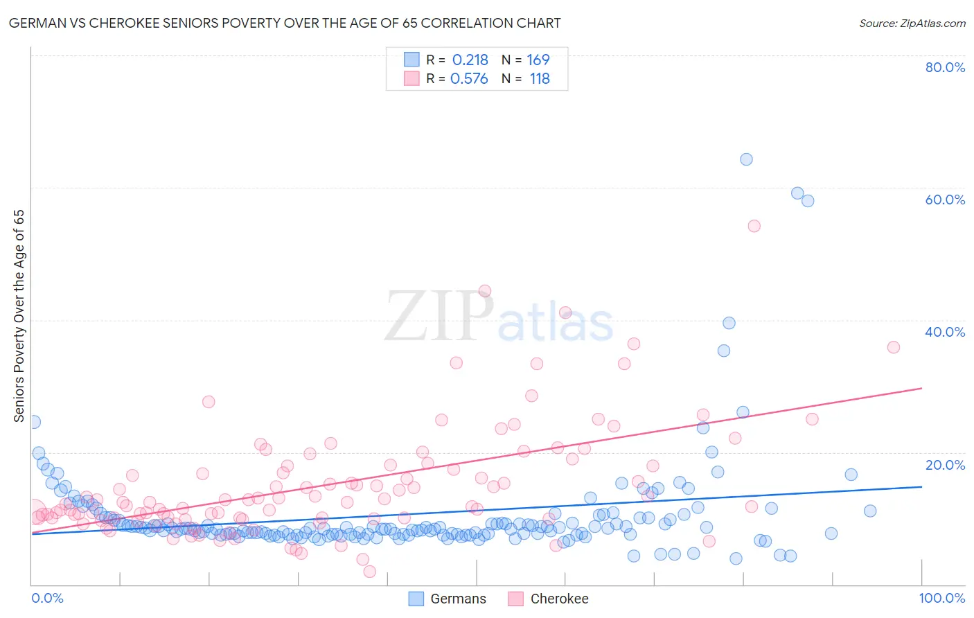 German vs Cherokee Seniors Poverty Over the Age of 65