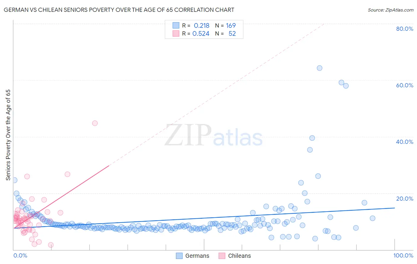 German vs Chilean Seniors Poverty Over the Age of 65