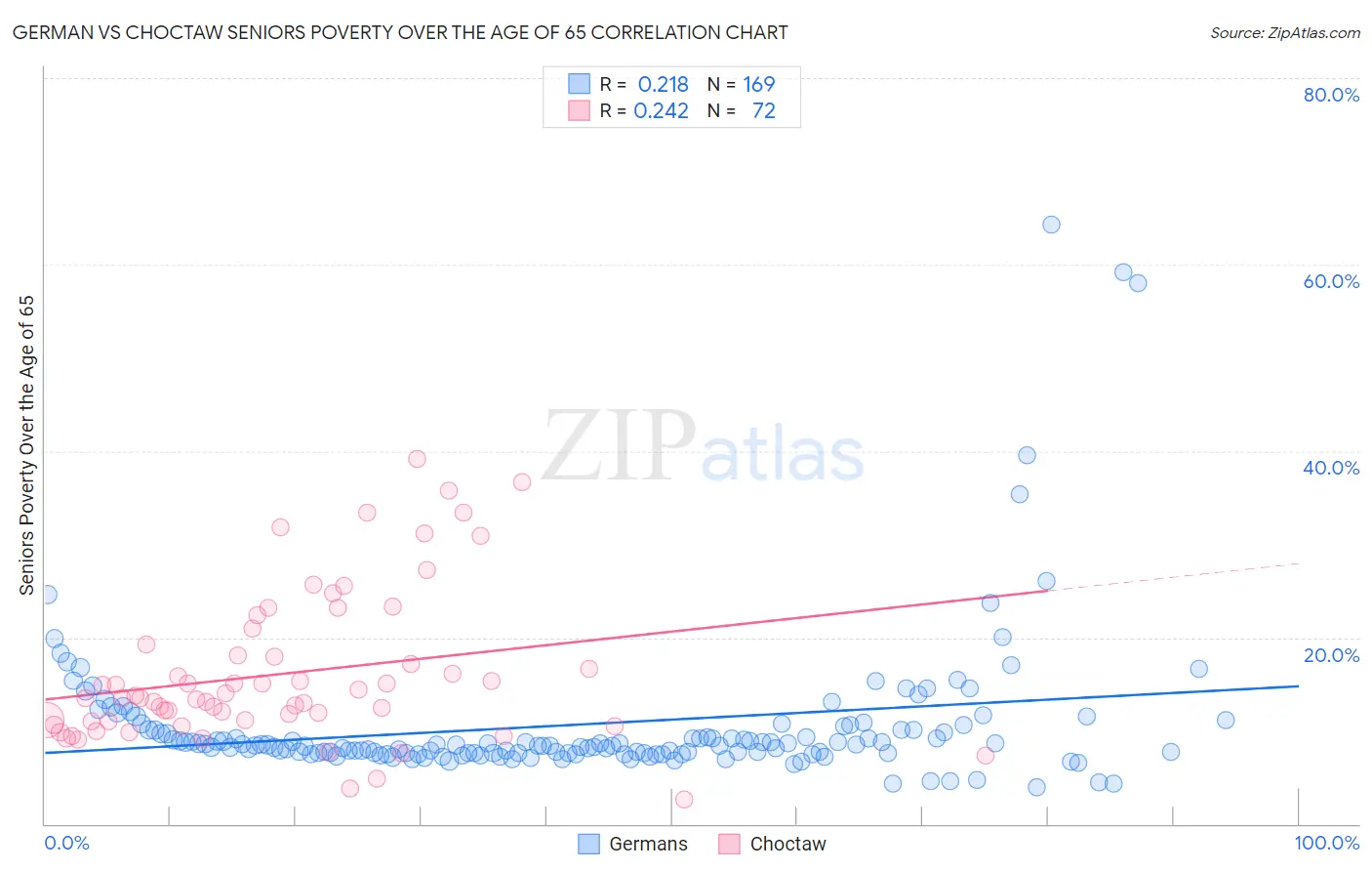 German vs Choctaw Seniors Poverty Over the Age of 65