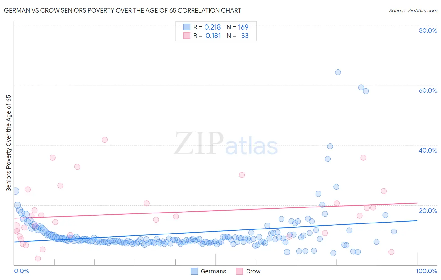 German vs Crow Seniors Poverty Over the Age of 65