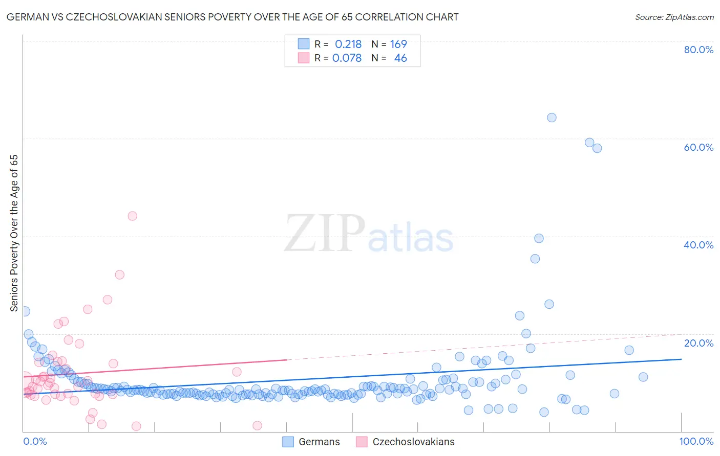 German vs Czechoslovakian Seniors Poverty Over the Age of 65