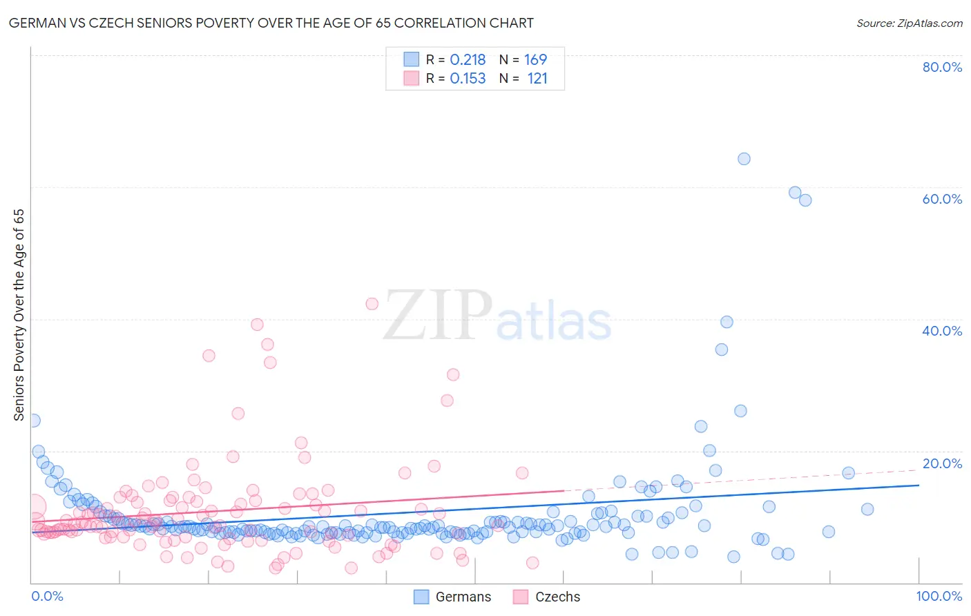 German vs Czech Seniors Poverty Over the Age of 65