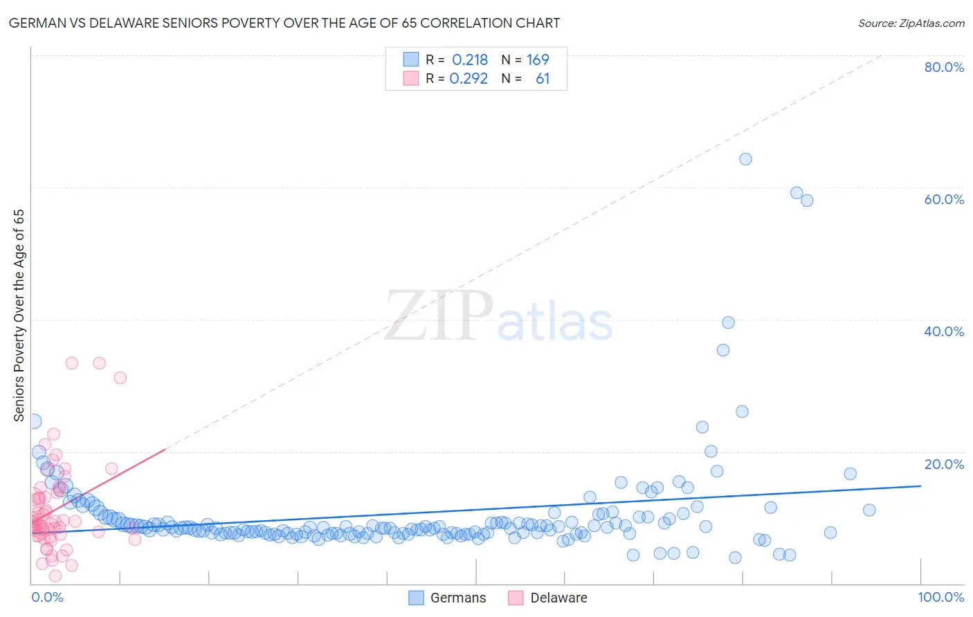 German vs Delaware Seniors Poverty Over the Age of 65