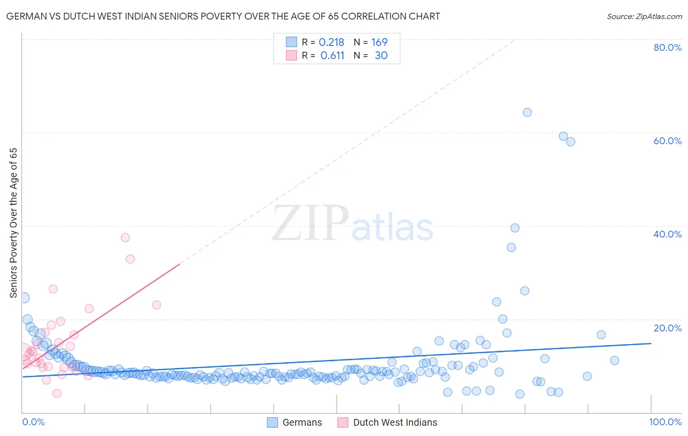 German vs Dutch West Indian Seniors Poverty Over the Age of 65