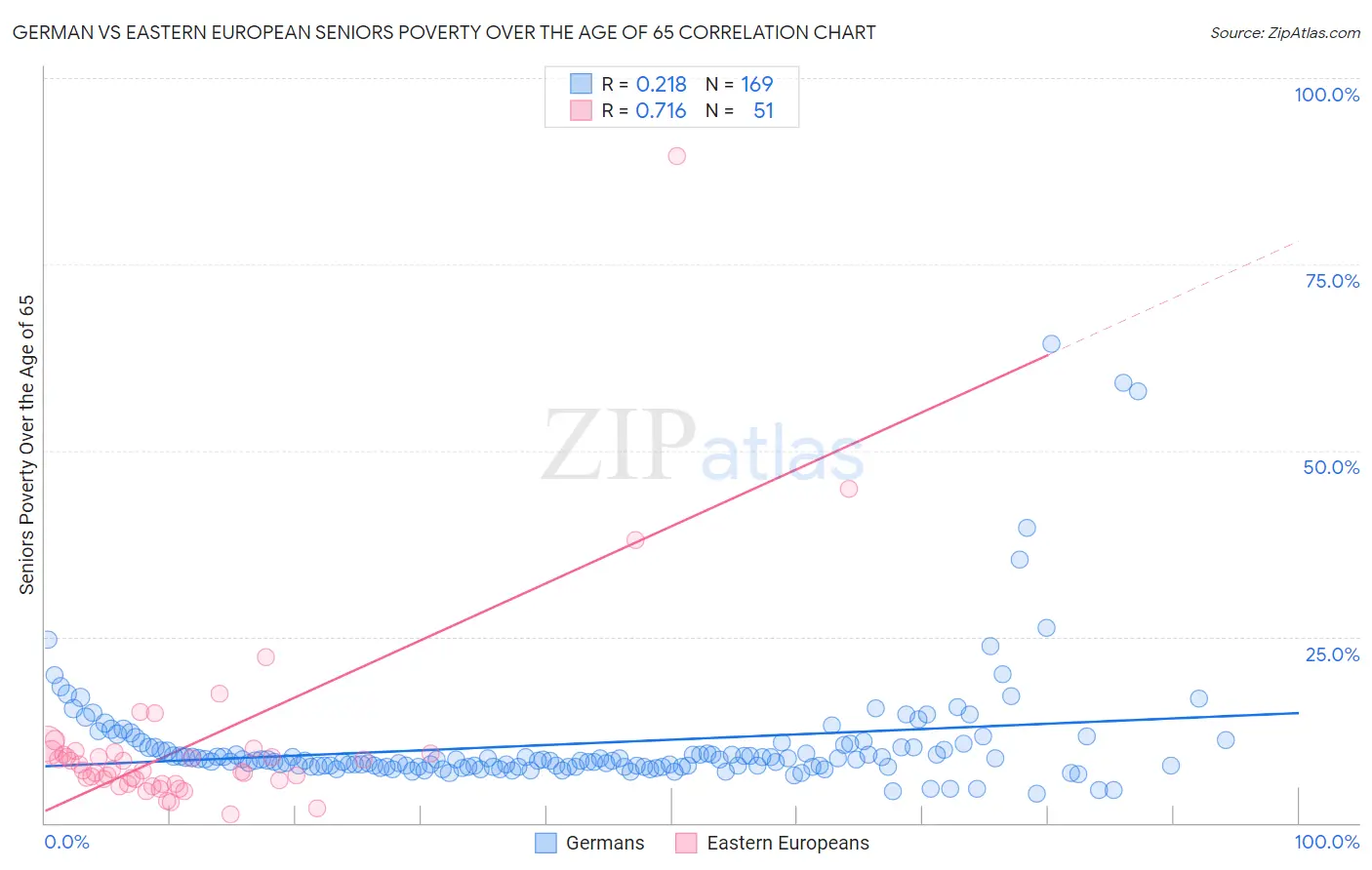 German vs Eastern European Seniors Poverty Over the Age of 65