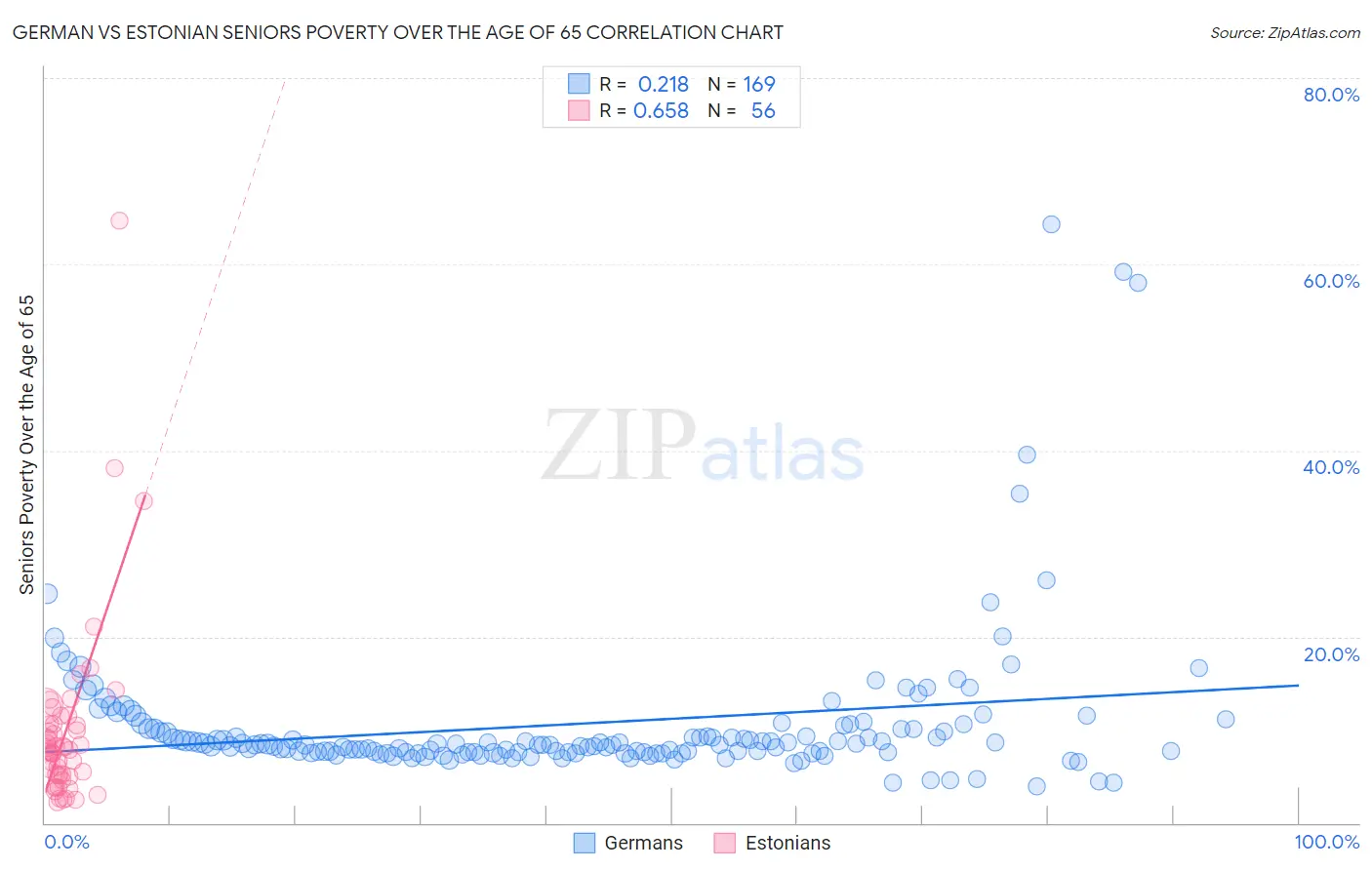 German vs Estonian Seniors Poverty Over the Age of 65