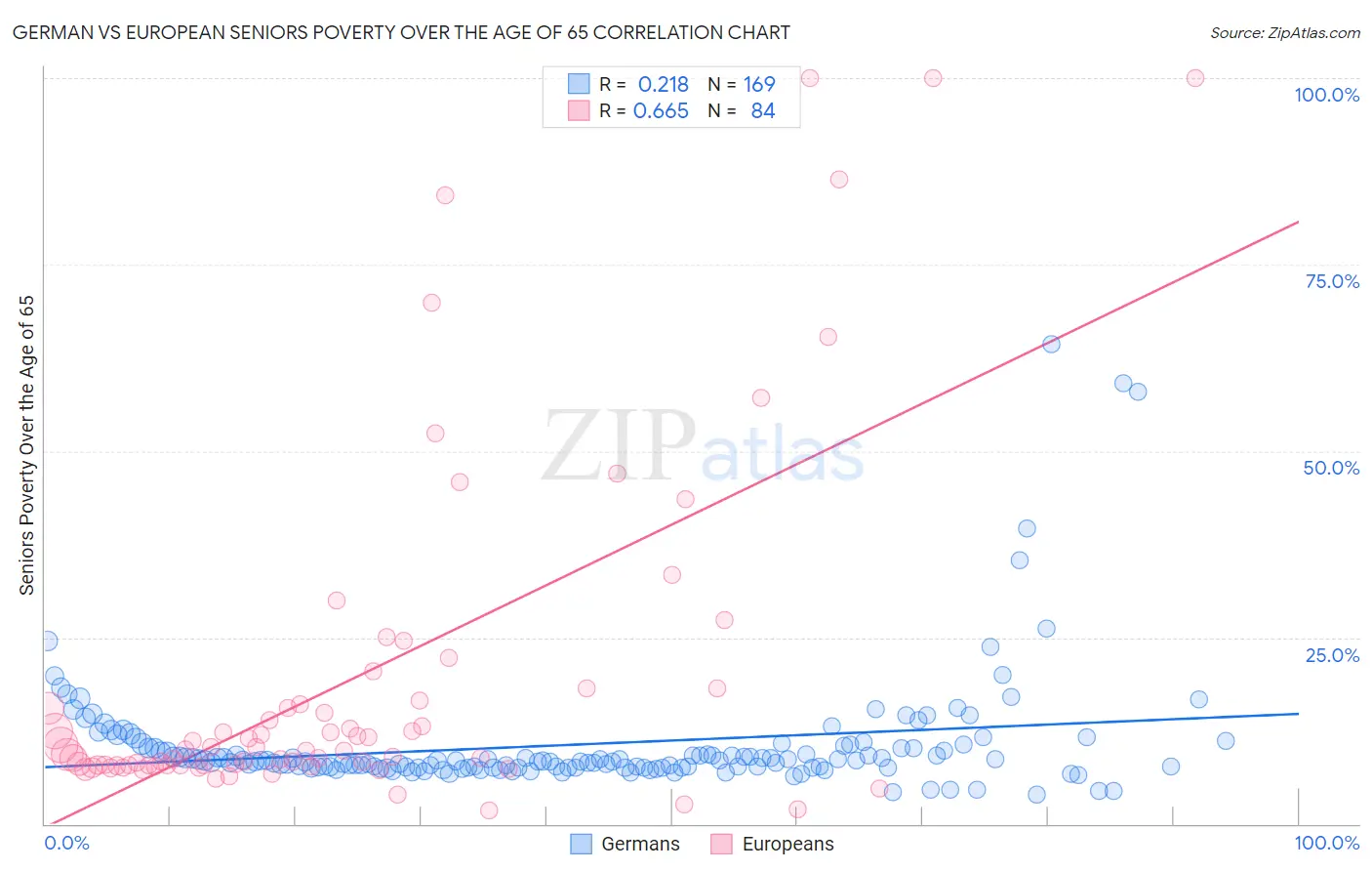 German vs European Seniors Poverty Over the Age of 65