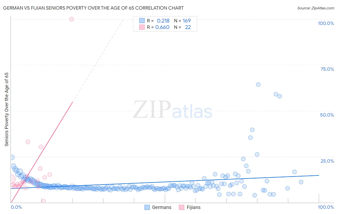 German vs Fijian Seniors Poverty Over the Age of 65