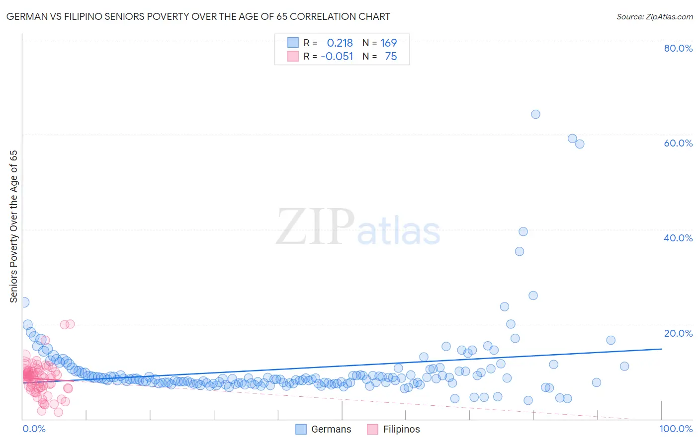 German vs Filipino Seniors Poverty Over the Age of 65