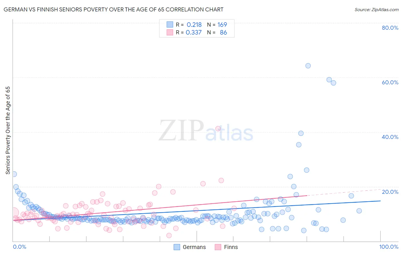 German vs Finnish Seniors Poverty Over the Age of 65