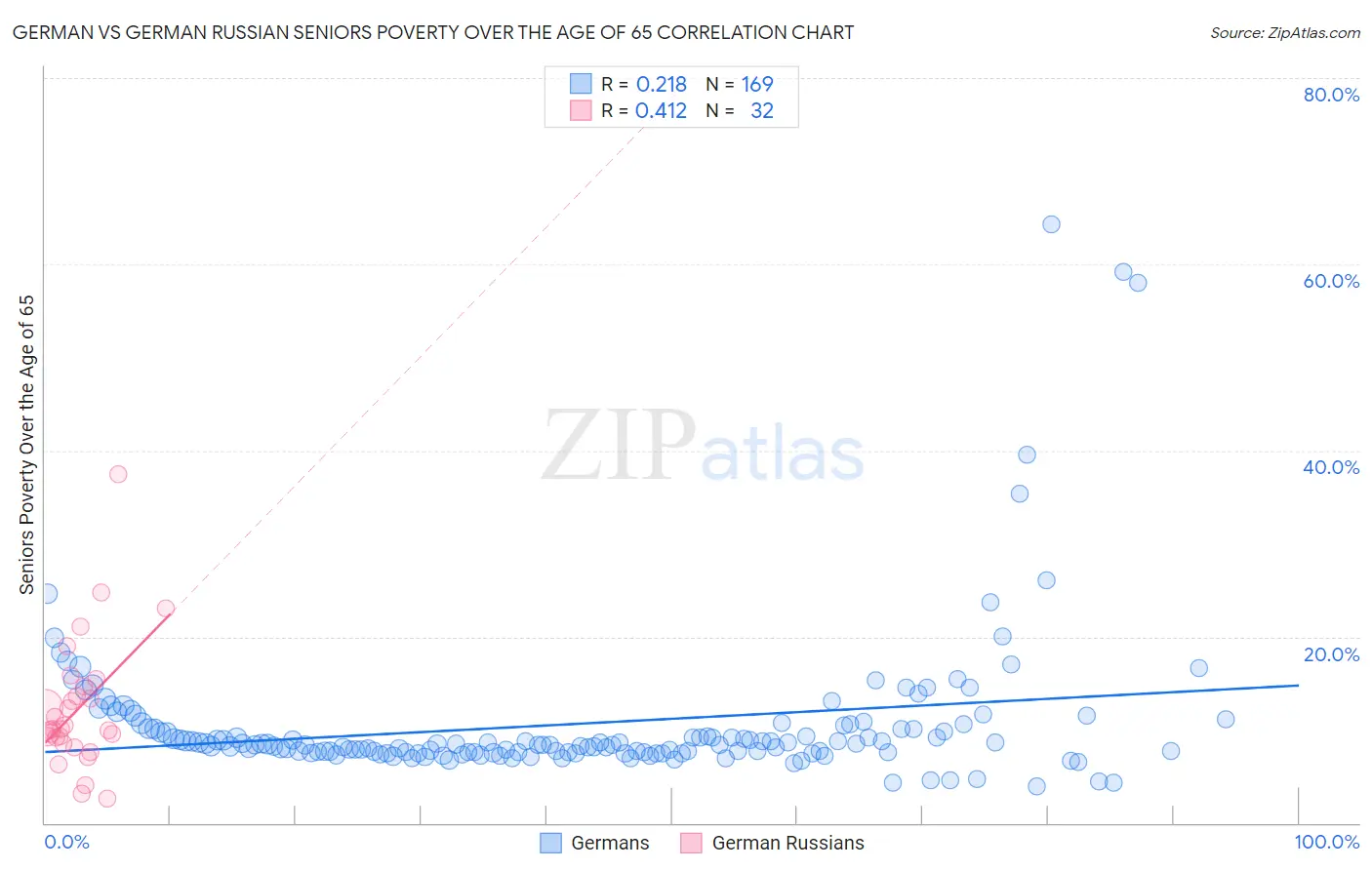 German vs German Russian Seniors Poverty Over the Age of 65
