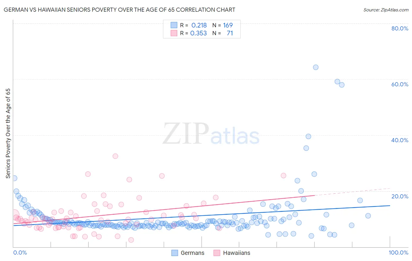German vs Hawaiian Seniors Poverty Over the Age of 65