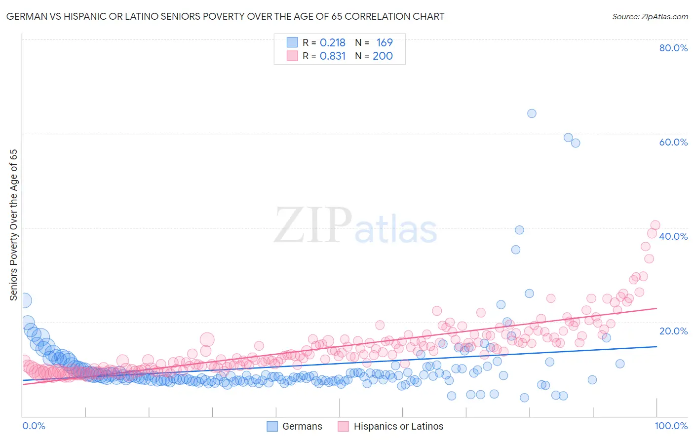 German vs Hispanic or Latino Seniors Poverty Over the Age of 65