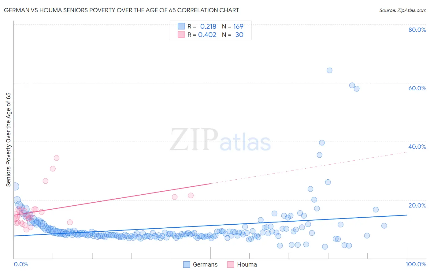 German vs Houma Seniors Poverty Over the Age of 65