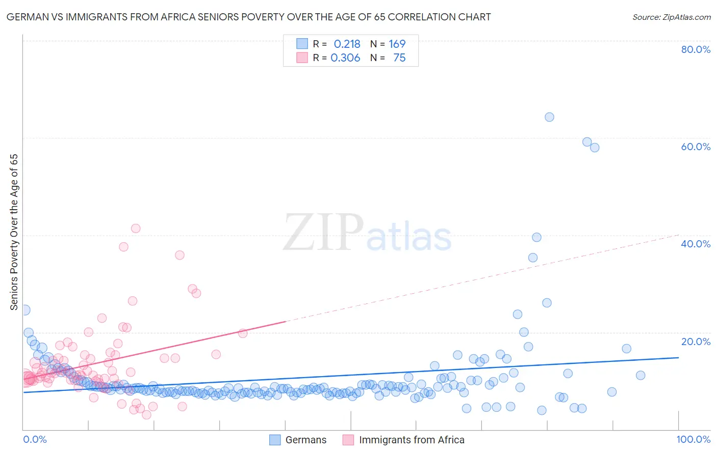 German vs Immigrants from Africa Seniors Poverty Over the Age of 65