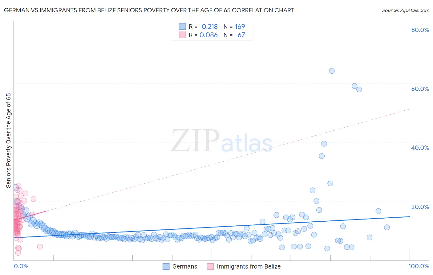 German vs Immigrants from Belize Seniors Poverty Over the Age of 65