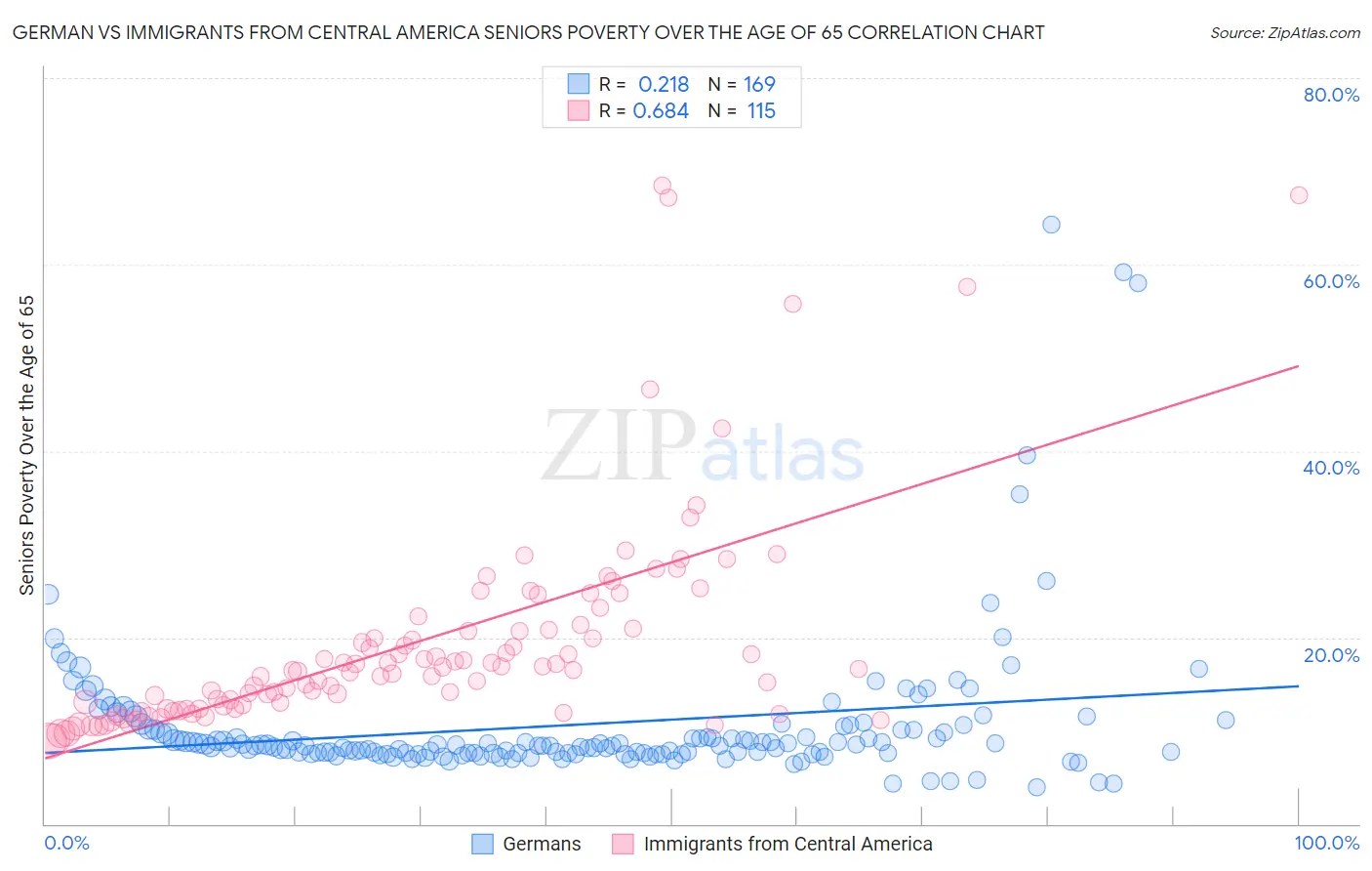 German vs Immigrants from Central America Seniors Poverty Over the Age of 65