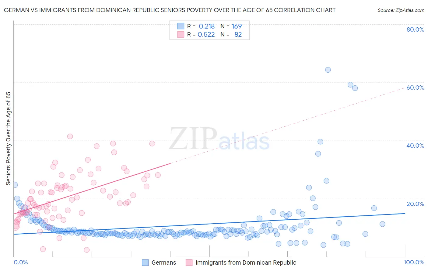 German vs Immigrants from Dominican Republic Seniors Poverty Over the Age of 65