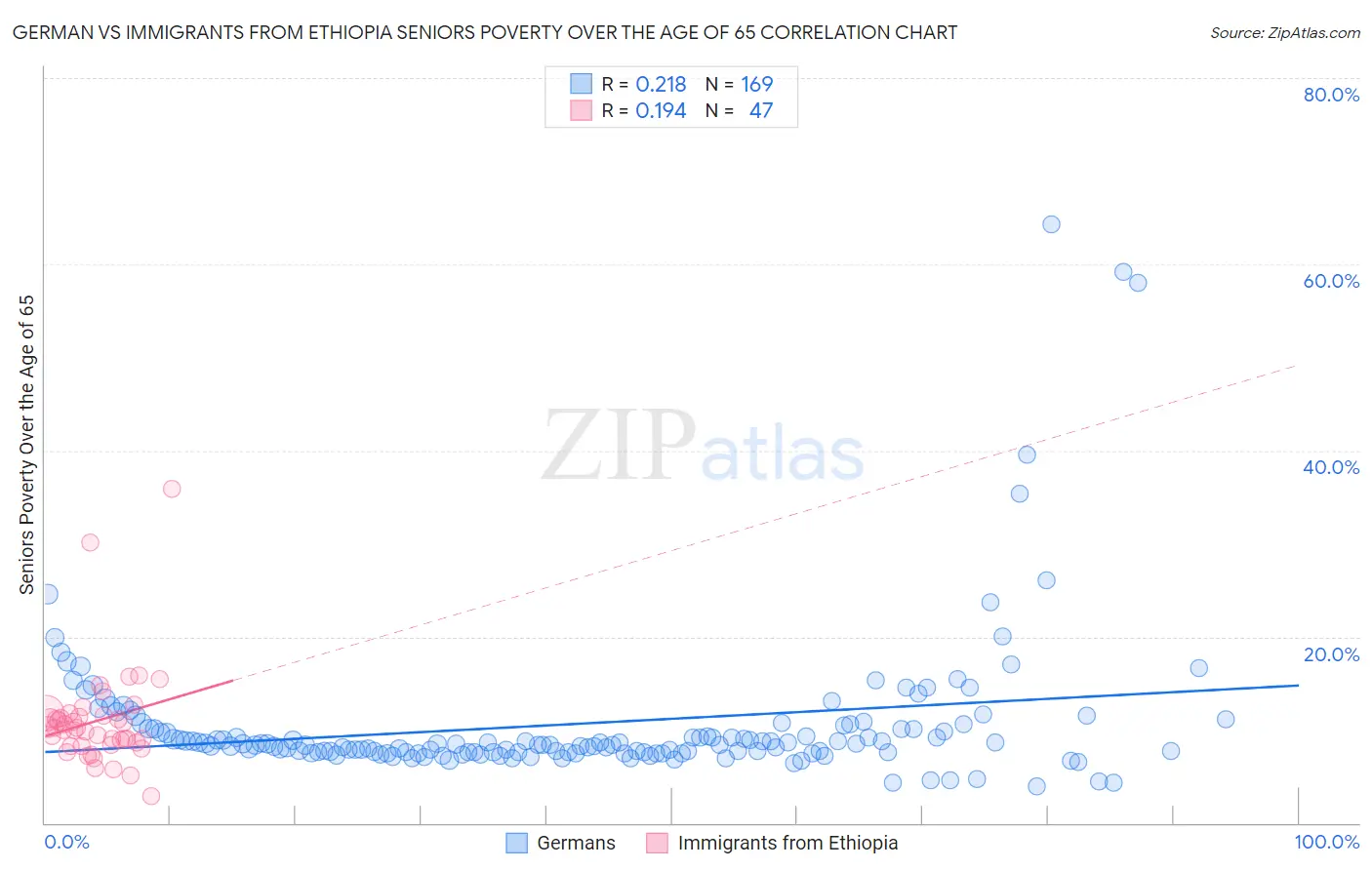 German vs Immigrants from Ethiopia Seniors Poverty Over the Age of 65