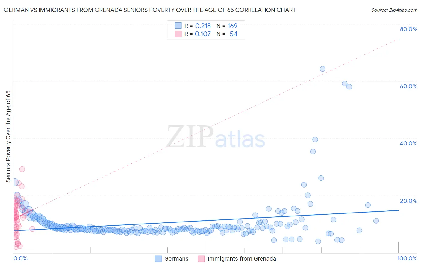 German vs Immigrants from Grenada Seniors Poverty Over the Age of 65