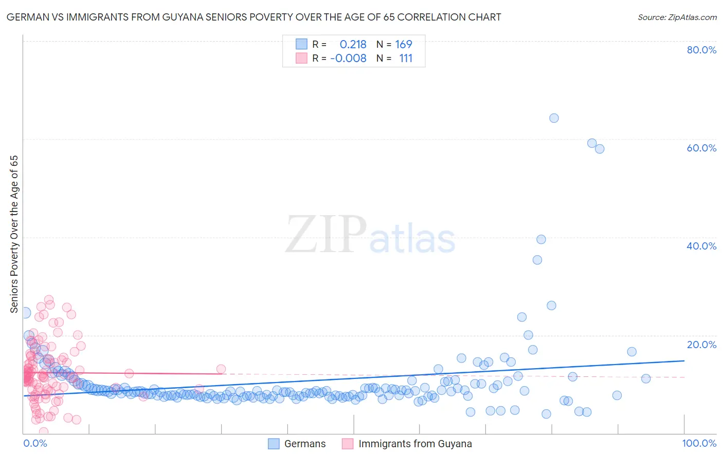 German vs Immigrants from Guyana Seniors Poverty Over the Age of 65