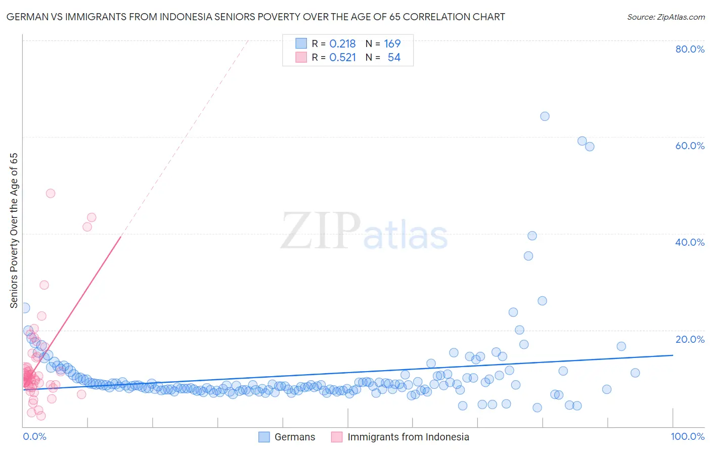German vs Immigrants from Indonesia Seniors Poverty Over the Age of 65