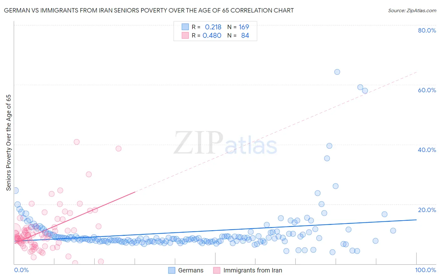German vs Immigrants from Iran Seniors Poverty Over the Age of 65