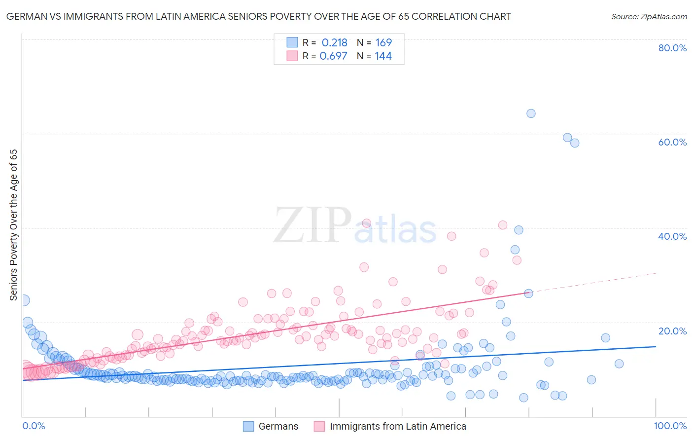 German vs Immigrants from Latin America Seniors Poverty Over the Age of 65