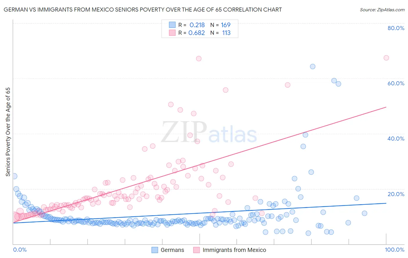 German vs Immigrants from Mexico Seniors Poverty Over the Age of 65