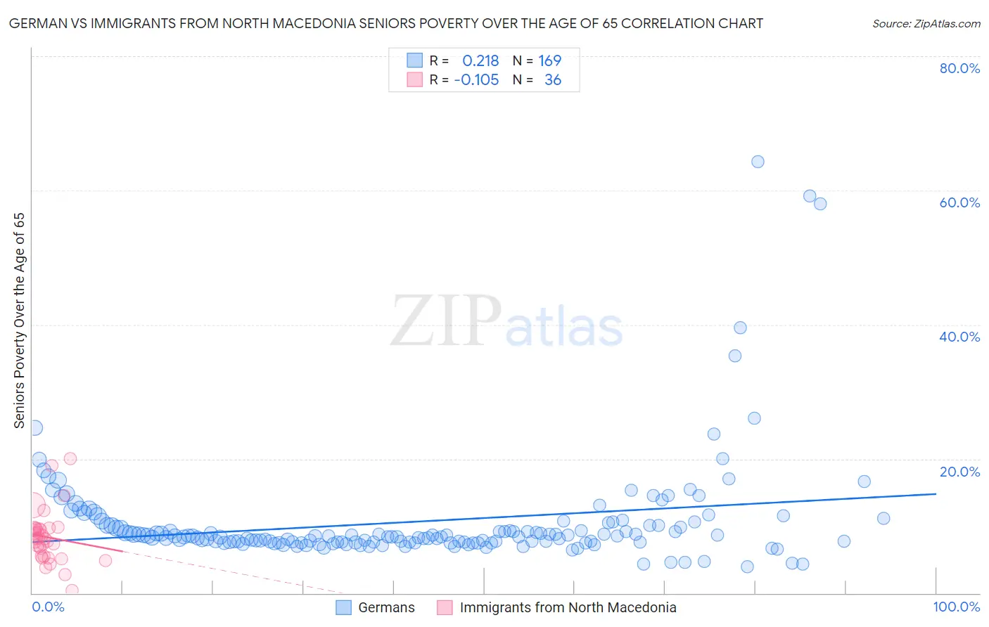 German vs Immigrants from North Macedonia Seniors Poverty Over the Age of 65