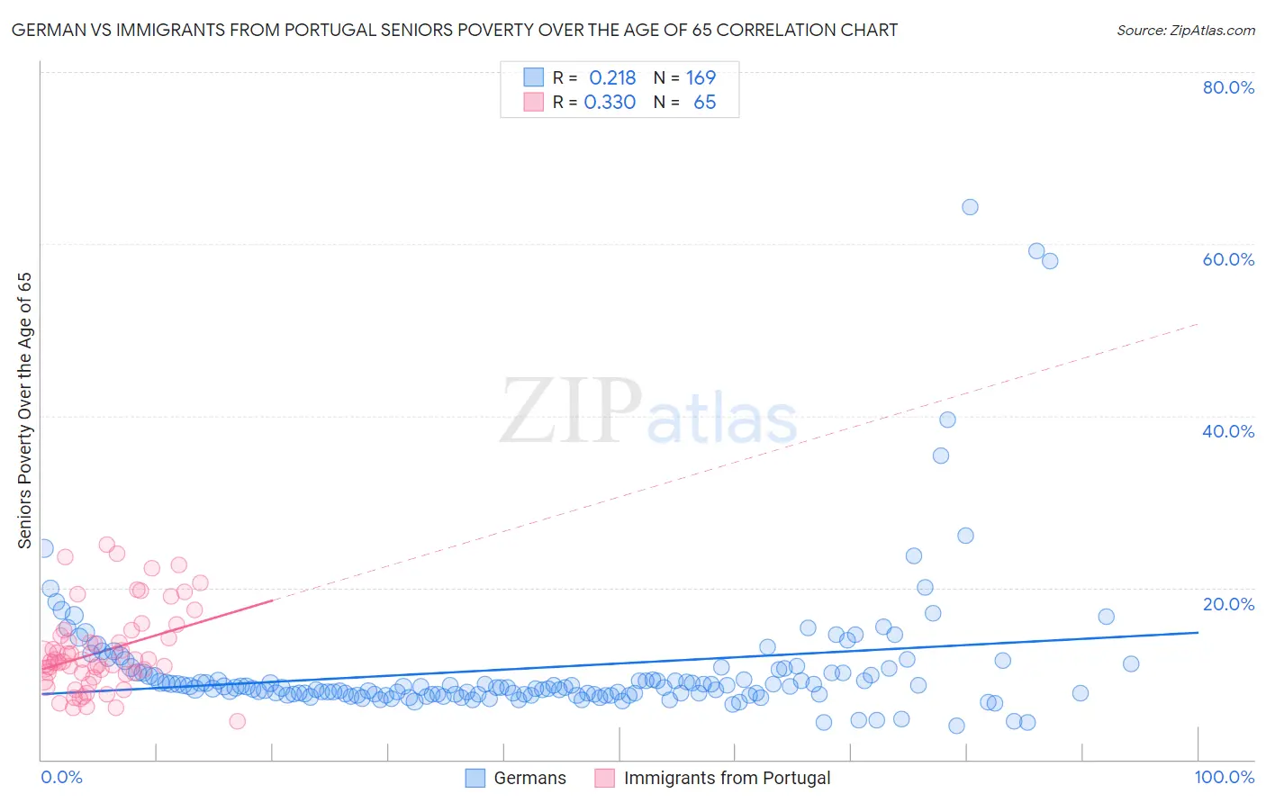 German vs Immigrants from Portugal Seniors Poverty Over the Age of 65