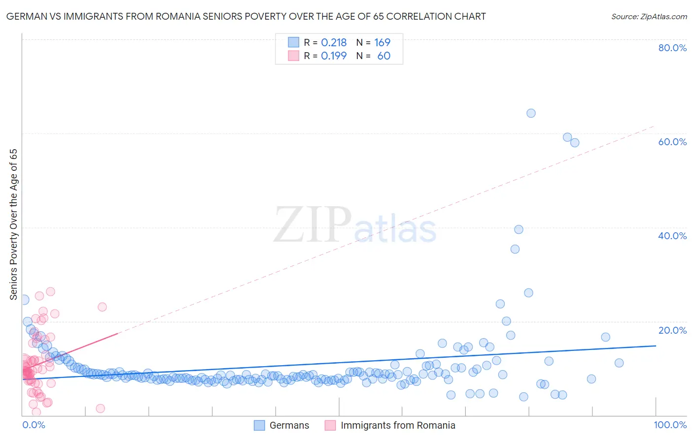 German vs Immigrants from Romania Seniors Poverty Over the Age of 65