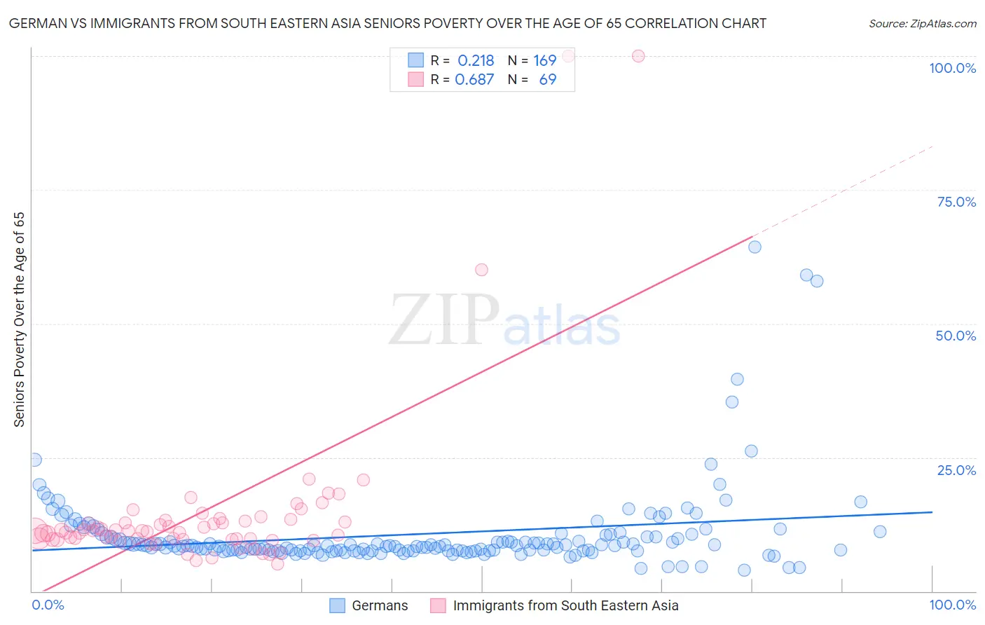 German vs Immigrants from South Eastern Asia Seniors Poverty Over the Age of 65