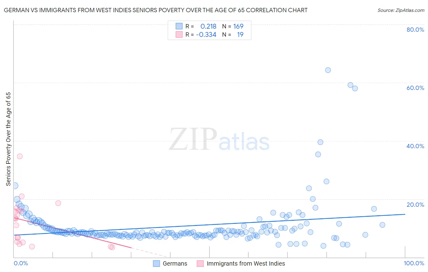 German vs Immigrants from West Indies Seniors Poverty Over the Age of 65