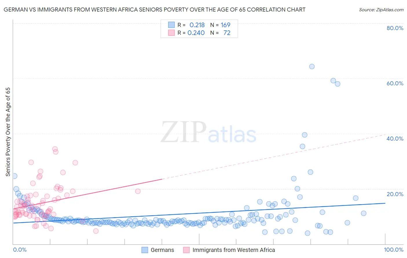 German vs Immigrants from Western Africa Seniors Poverty Over the Age of 65