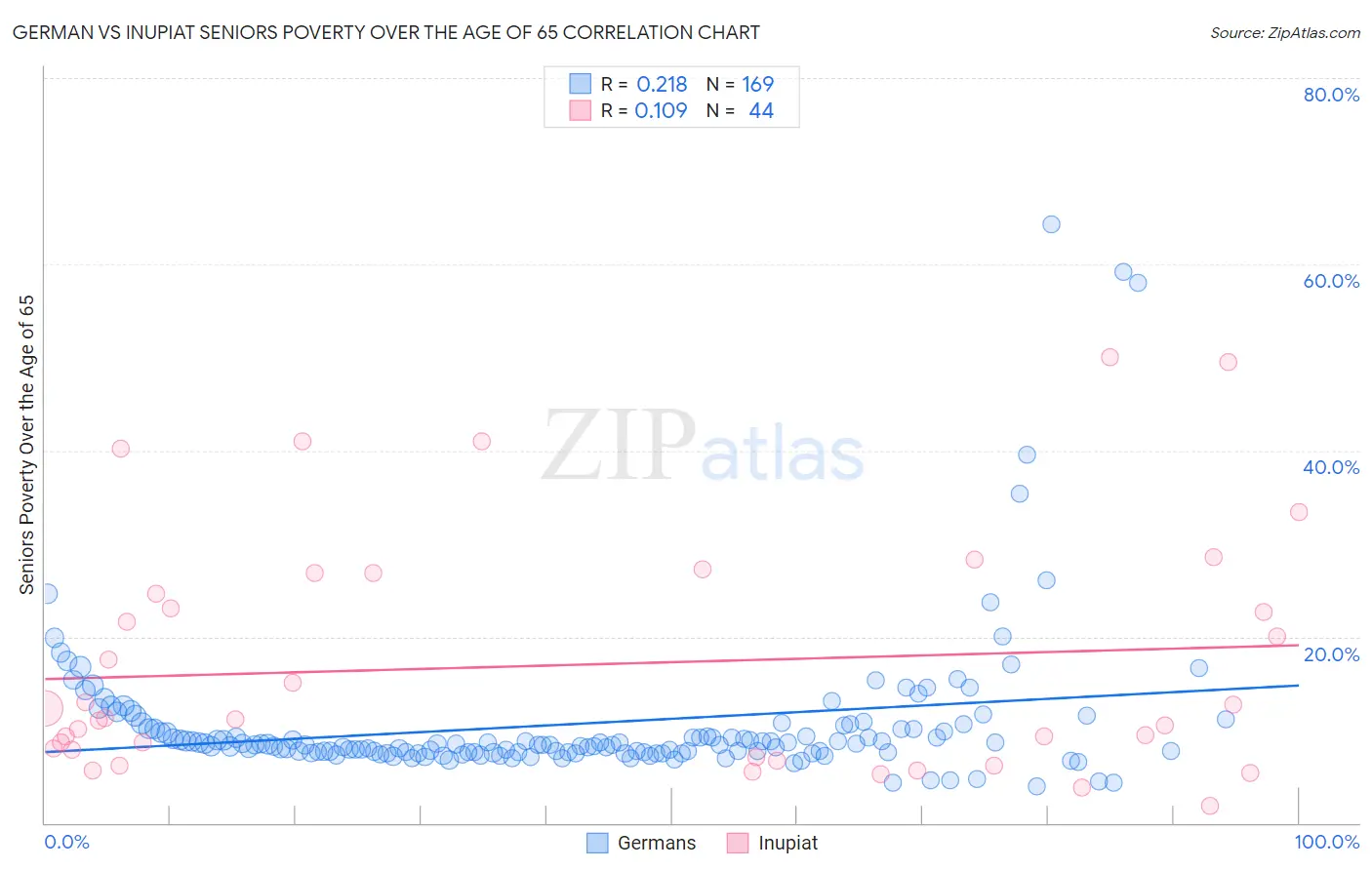 German vs Inupiat Seniors Poverty Over the Age of 65