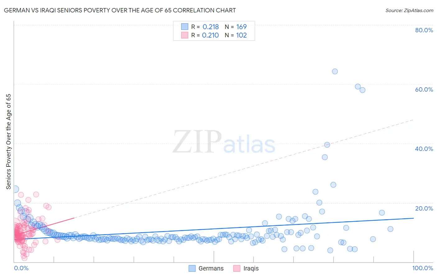 German vs Iraqi Seniors Poverty Over the Age of 65