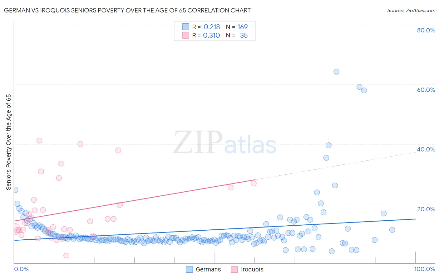 German vs Iroquois Seniors Poverty Over the Age of 65