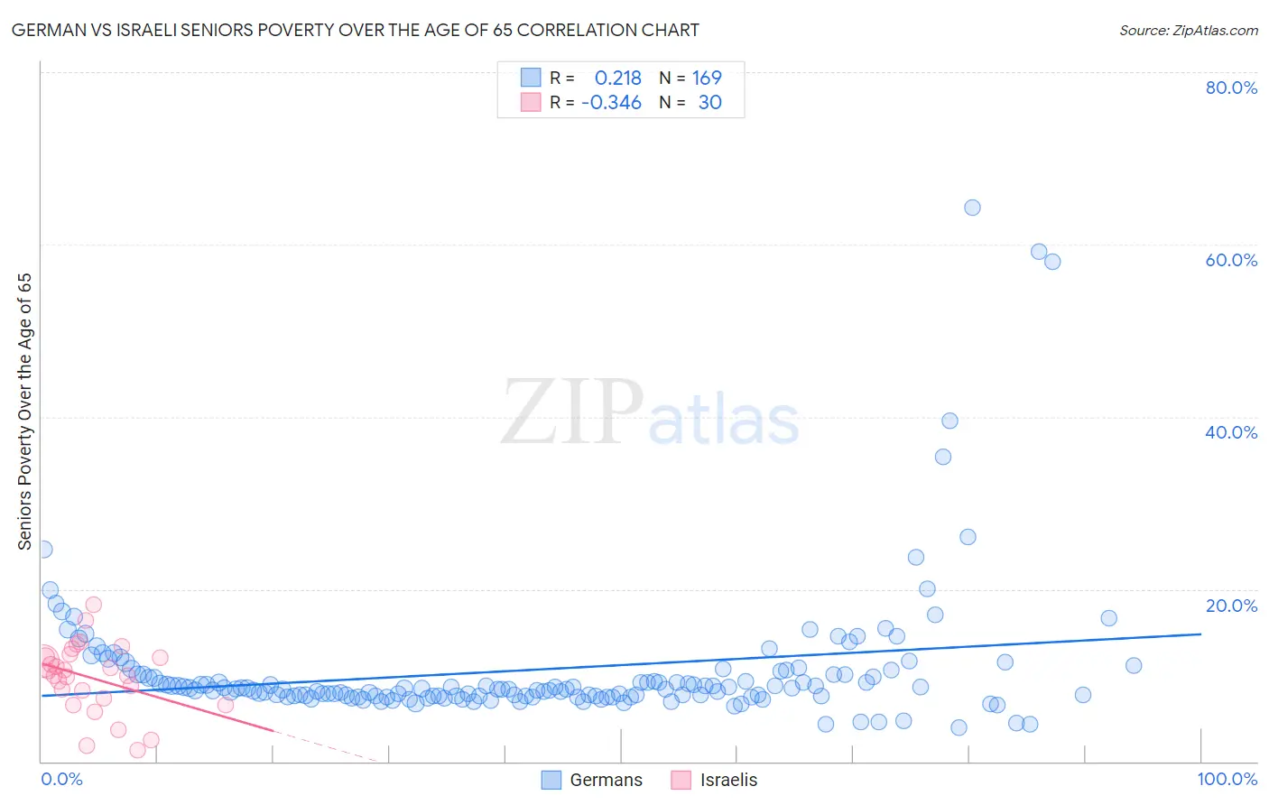 German vs Israeli Seniors Poverty Over the Age of 65