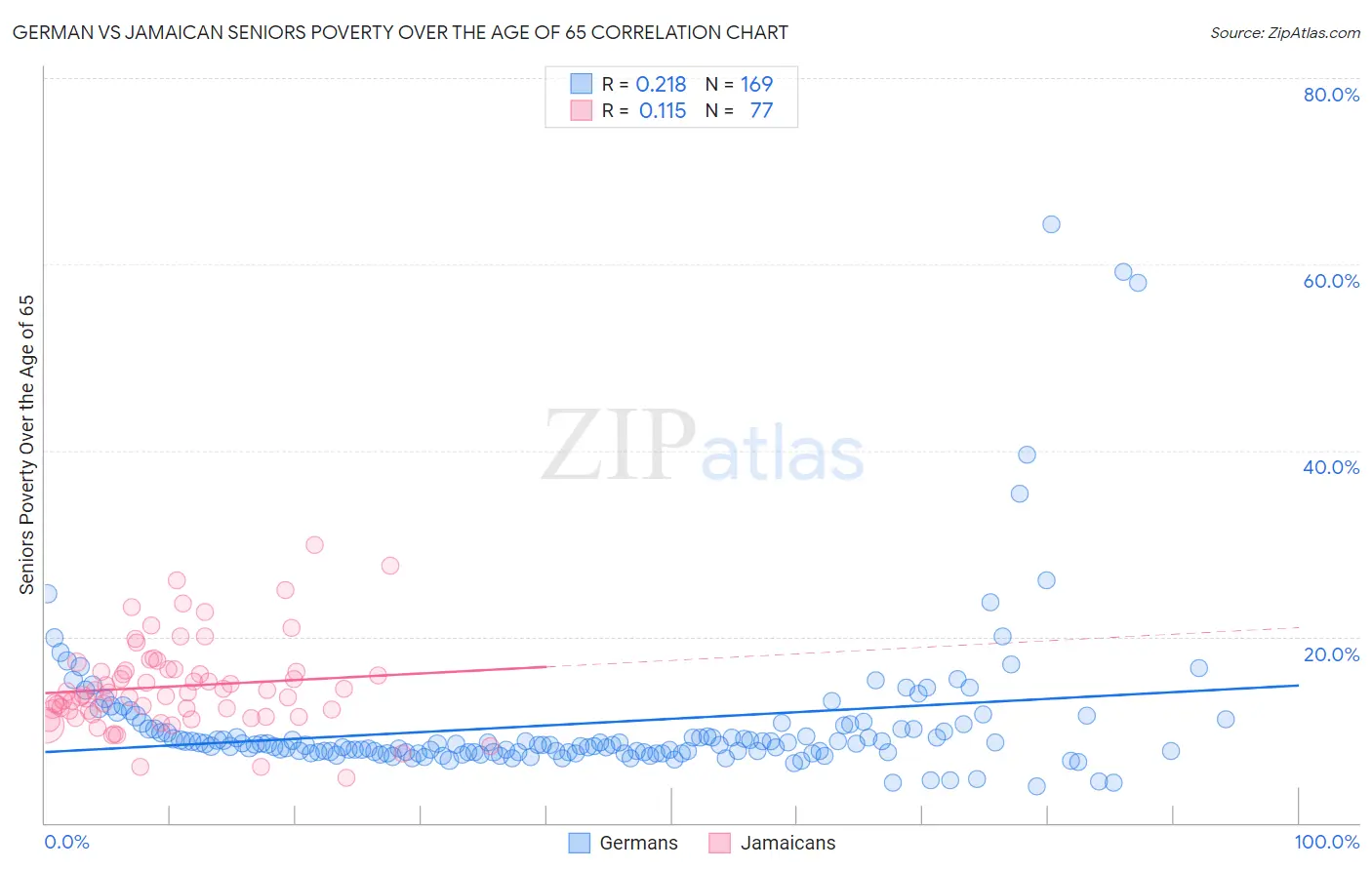 German vs Jamaican Seniors Poverty Over the Age of 65